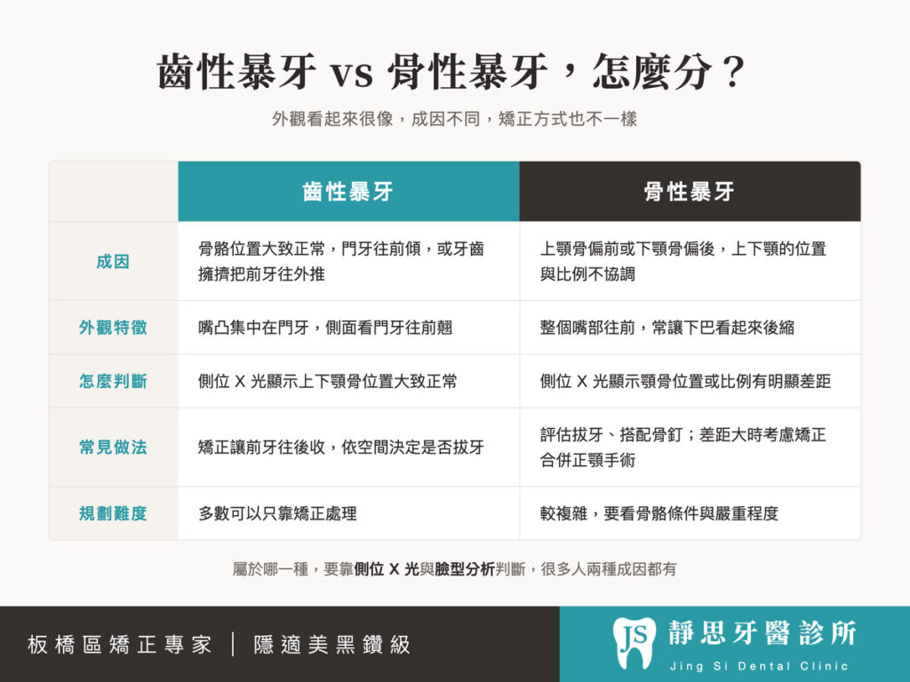 齒性暴牙與骨性暴牙怎麼分:成因、外觀特徵、判斷方式與常見矯正做法比較表